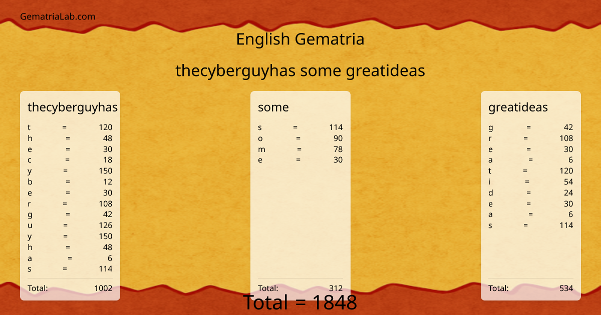 thecyberguyhas some greatideas in english Gematria